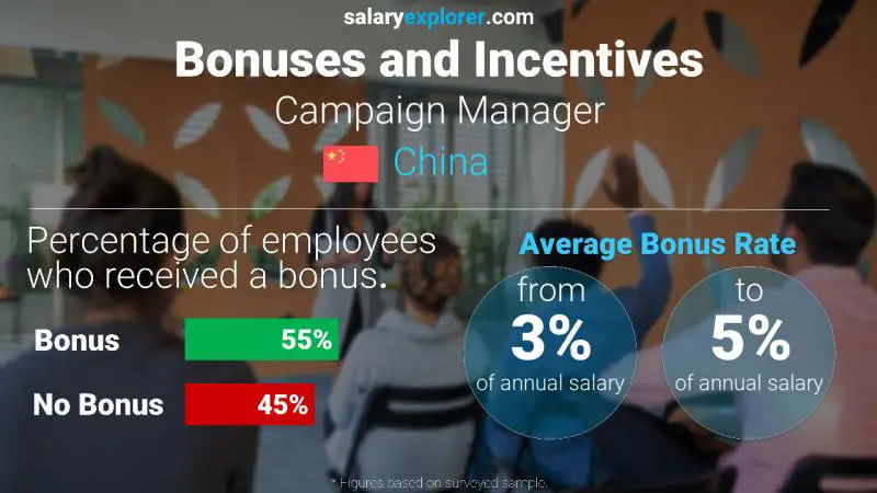 Annual Salary Bonus Rate China Campaign Manager