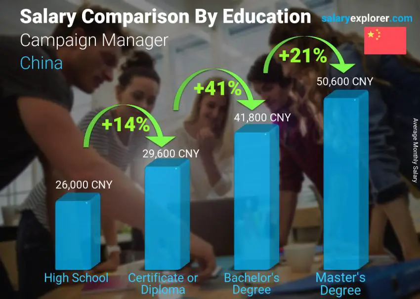 Salary comparison by education level monthly China Campaign Manager