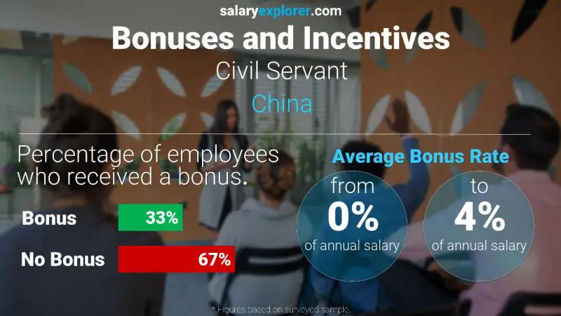 Annual Salary Bonus Rate China Civil Servant