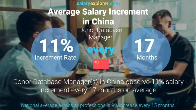 Annual Salary Increment Rate China Donor Database Manager