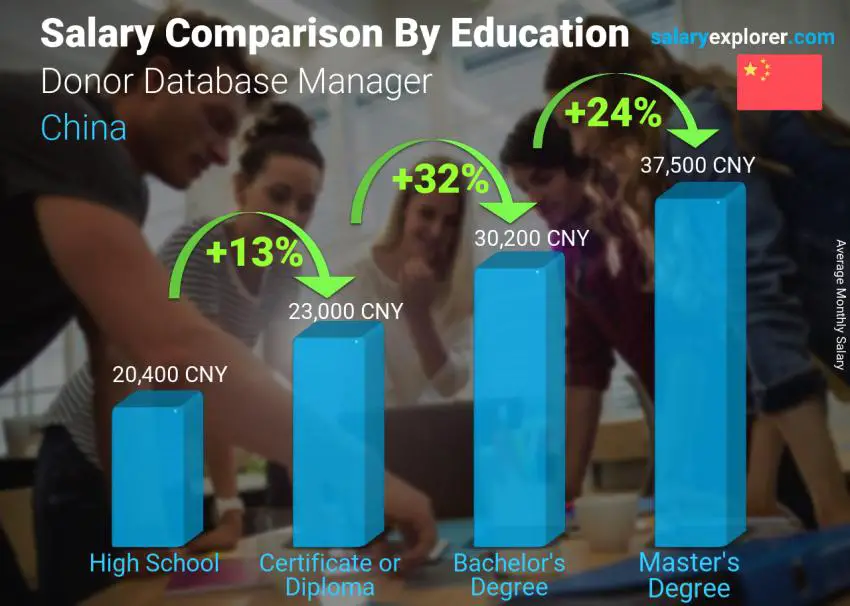 Salary comparison by education level monthly China Donor Database Manager