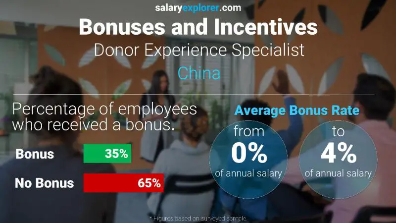 Annual Salary Bonus Rate China Donor Experience Specialist