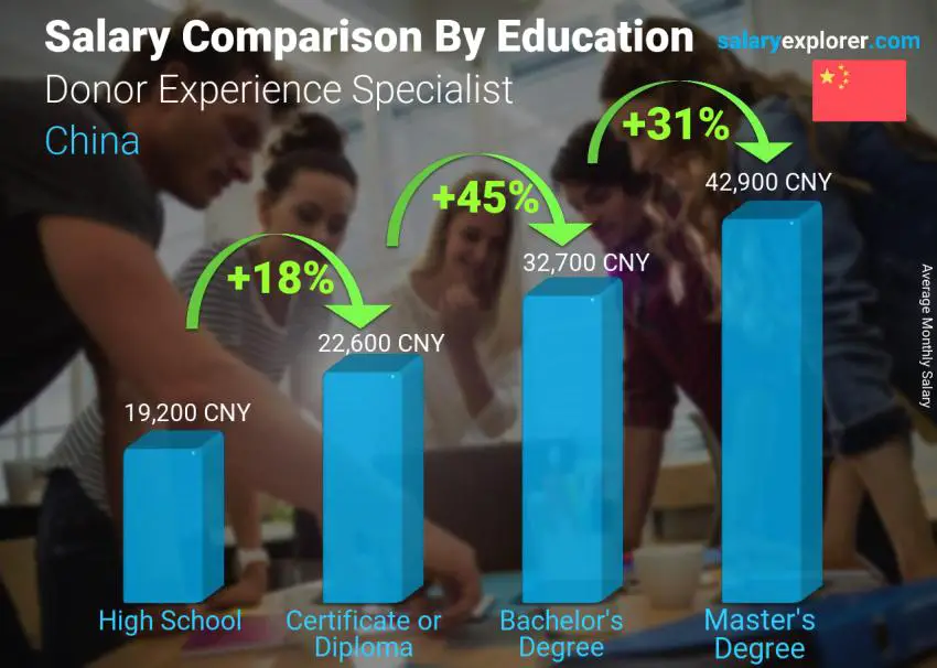 Salary comparison by education level monthly China Donor Experience Specialist