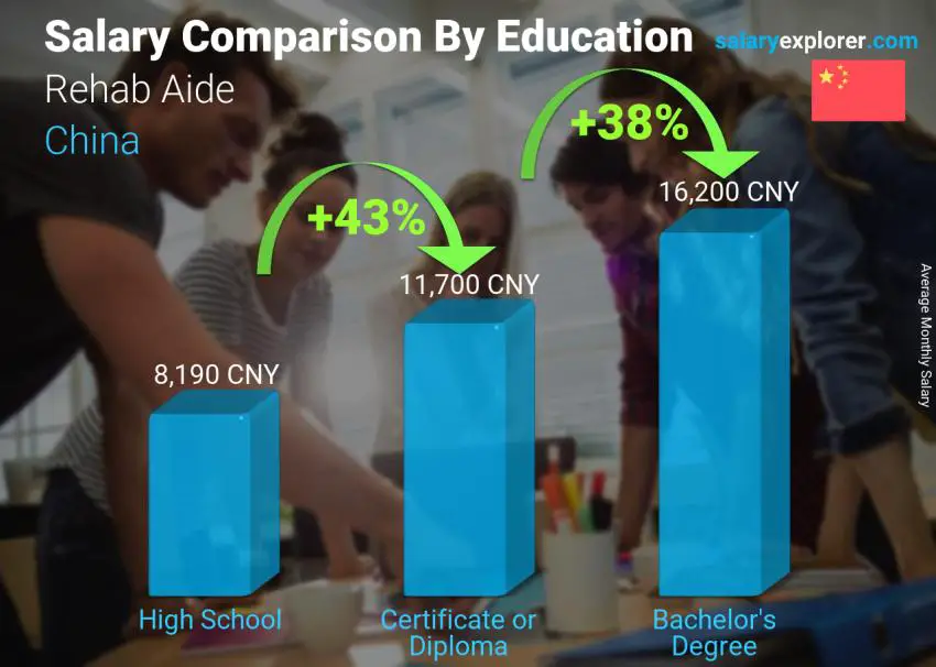 Salary comparison by education level monthly China Rehab Aide