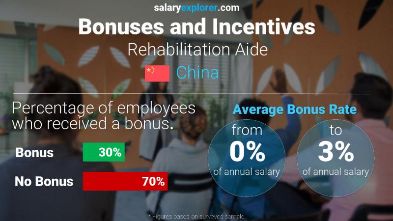 Annual Salary Bonus Rate China Rehabilitation Aide
