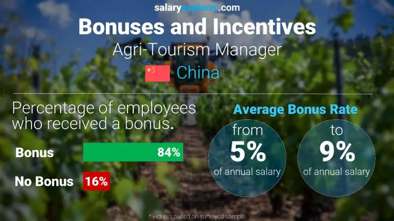 Annual Salary Bonus Rate China Agri-Tourism Manager