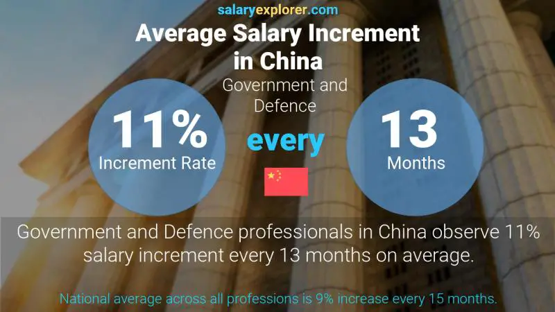 Annual Salary Increment Rate China Government and Defence