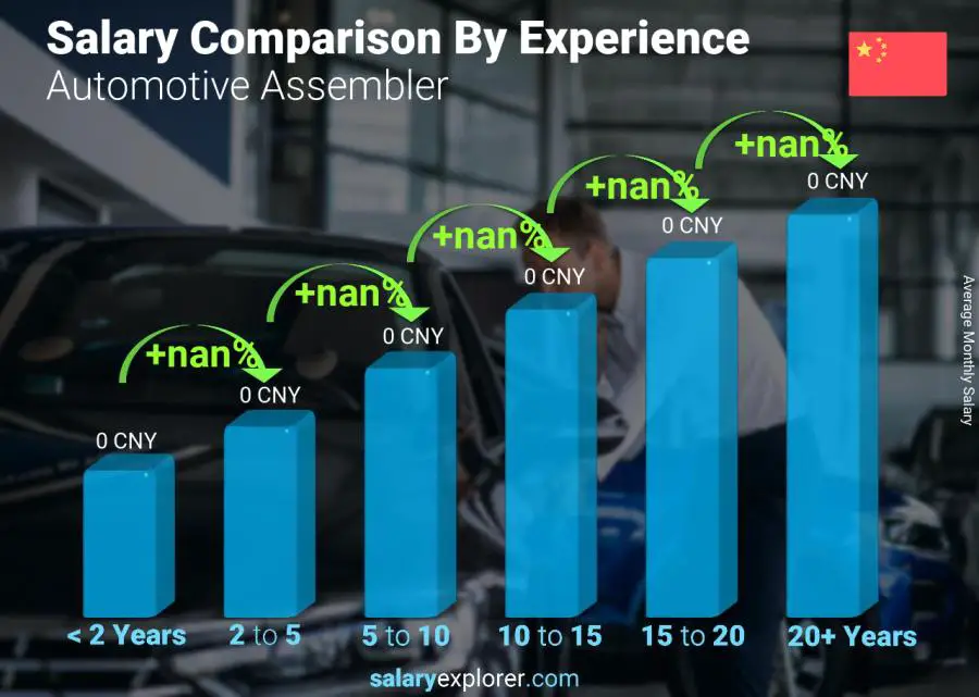 Salary comparison by years of experience monthly Guangdong Automotive Assembler