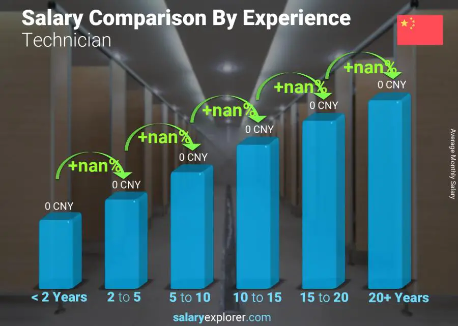 Salary comparison by years of experience monthly Guangdong Technician