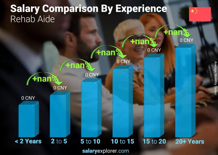 Salary comparison by years of experience monthly Guangdong Rehab Aide