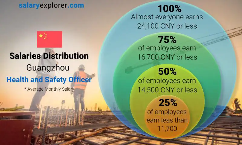 Median and salary distribution Guangzhou Health and Safety Officer monthly