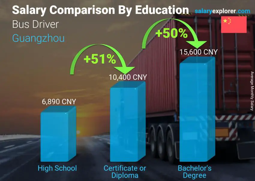 Salary comparison by education level monthly Guangzhou Bus Driver