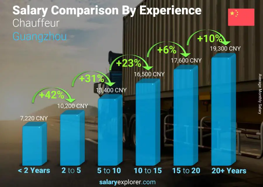 Salary comparison by years of experience monthly Guangzhou Chauffeur