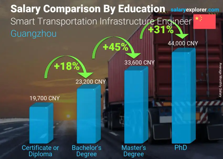 Salary comparison by education level monthly Guangzhou Smart Transportation Infrastructure Engineer