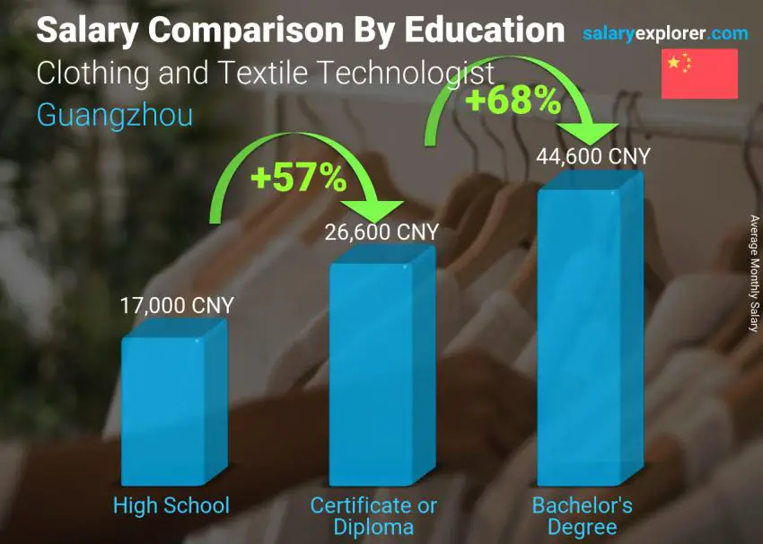 Salary comparison by education level monthly Guangzhou Clothing and Textile Technologist