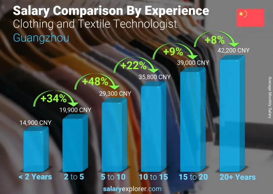 Salary comparison by years of experience monthly Guangzhou Clothing and Textile Technologist