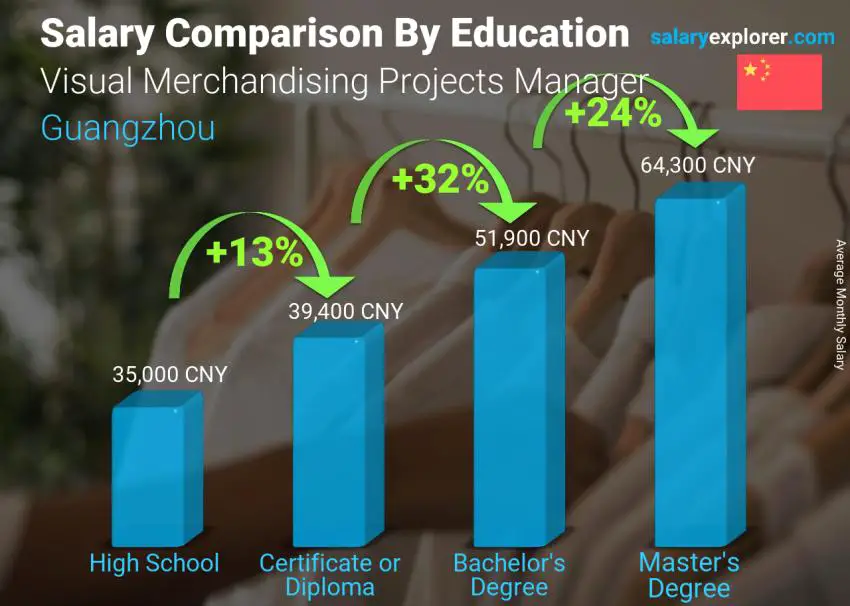 Salary comparison by education level monthly Guangzhou Visual Merchandising Projects Manager