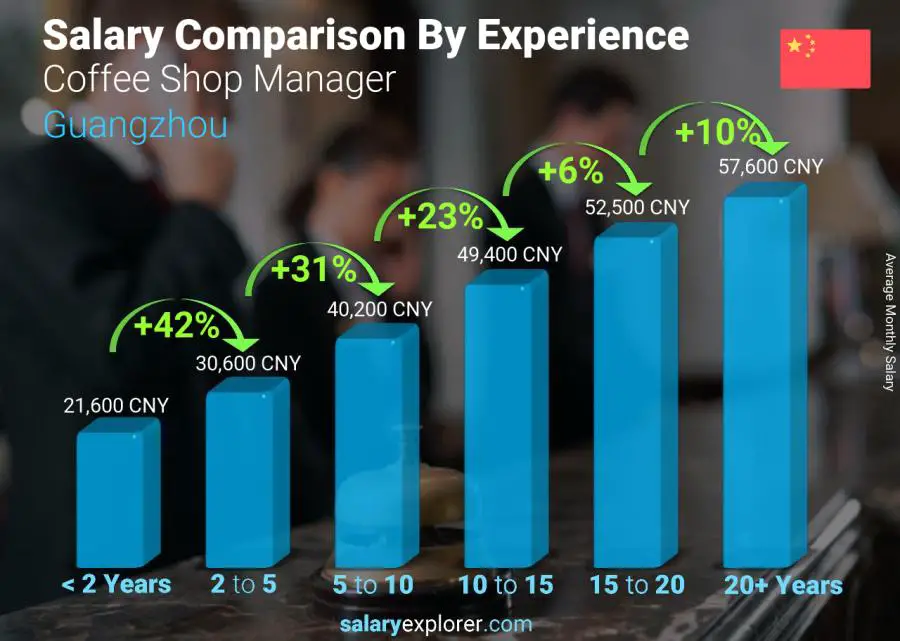 Salary comparison by years of experience monthly Guangzhou Coffee Shop Manager