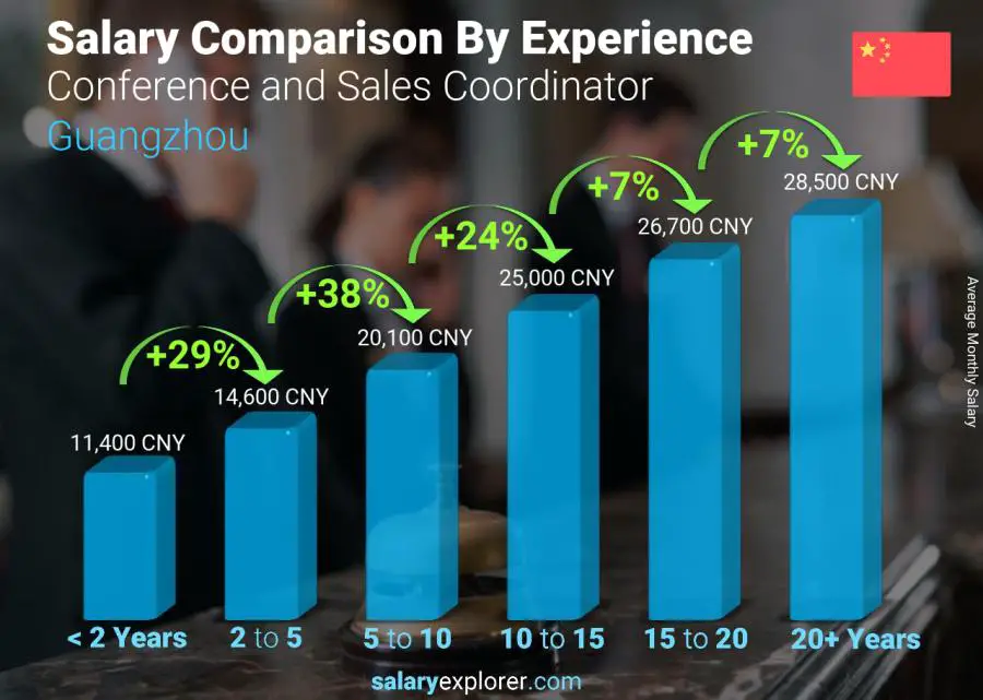 Salary comparison by years of experience monthly Guangzhou Conference and Sales Coordinator