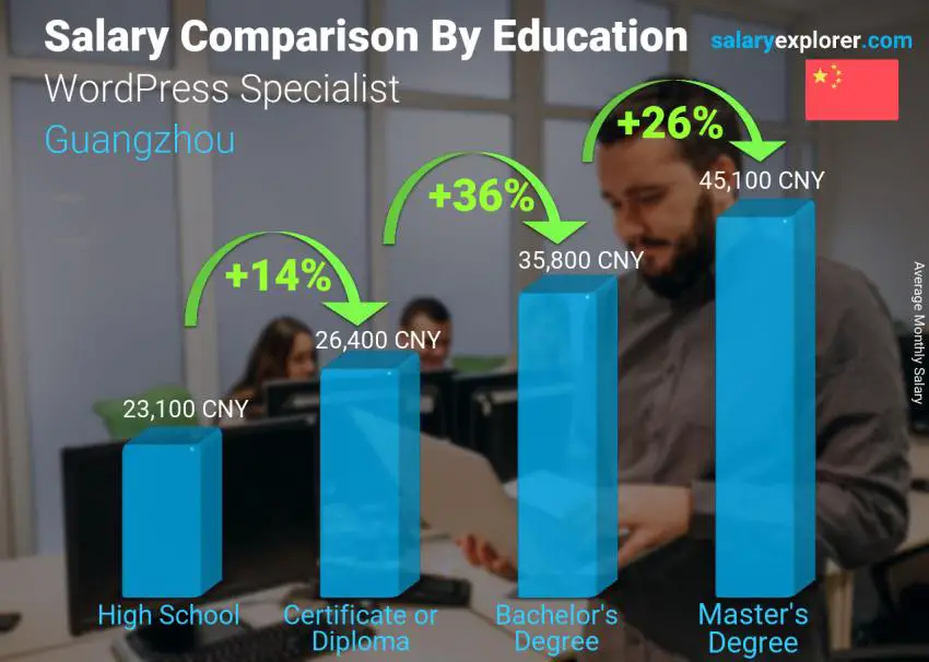 Salary comparison by education level monthly Guangzhou WordPress Specialist