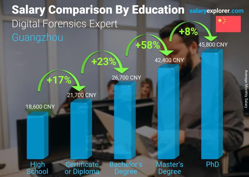 Salary comparison by education level monthly Guangzhou Digital Forensics Expert