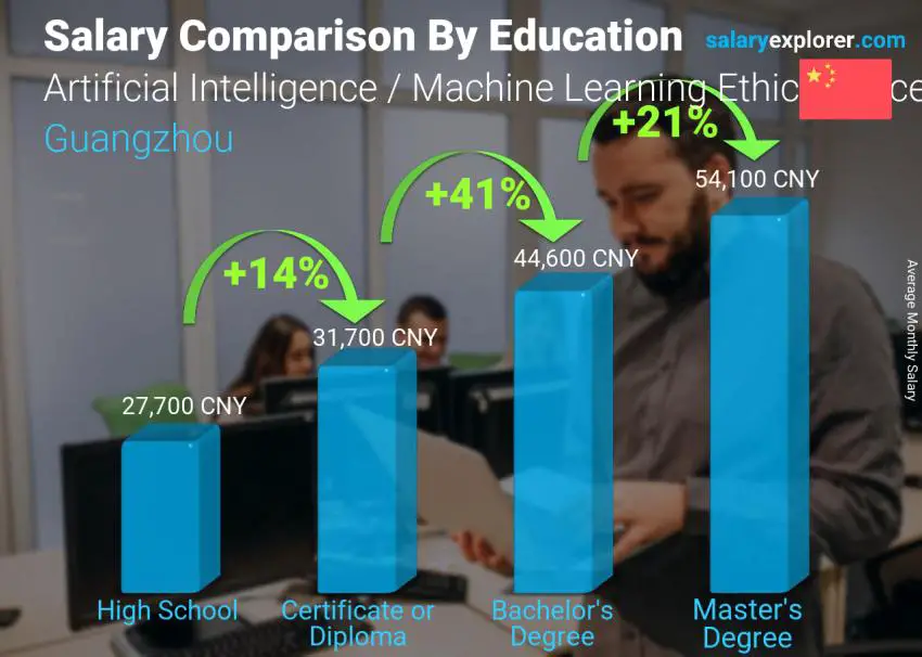 Salary comparison by education level monthly Guangzhou Artificial Intelligence / Machine Learning Ethics Officer