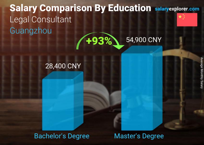 Salary comparison by education level monthly Guangzhou Legal Consultant