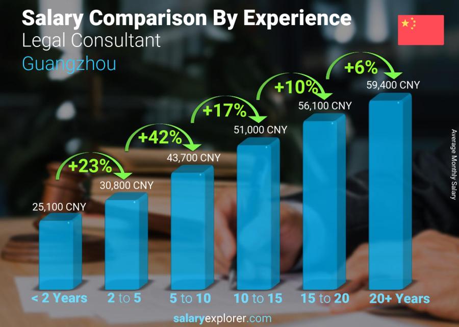 Salary comparison by years of experience monthly Guangzhou Legal Consultant