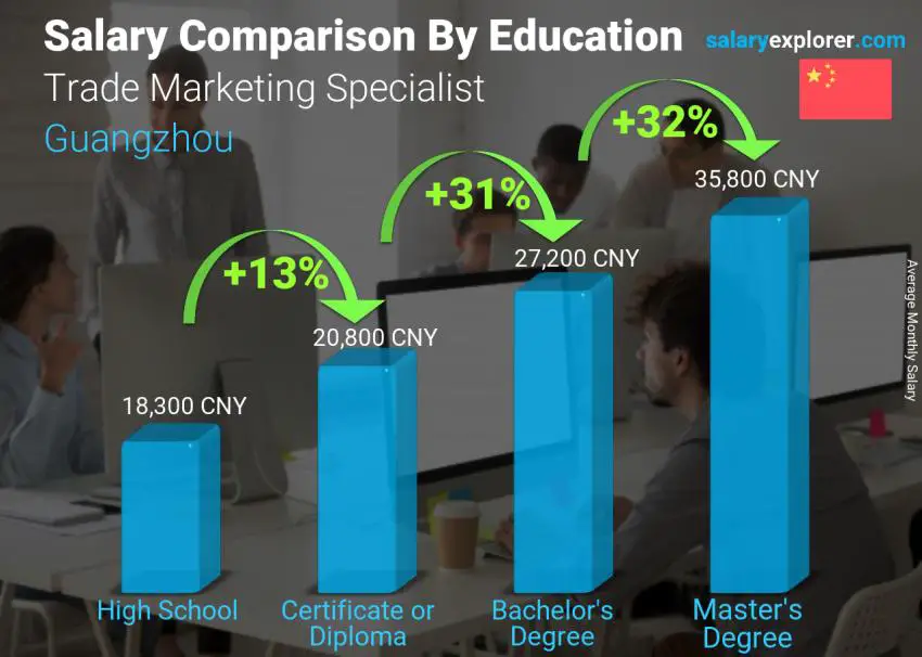 Salary comparison by education level monthly Guangzhou Trade Marketing Specialist