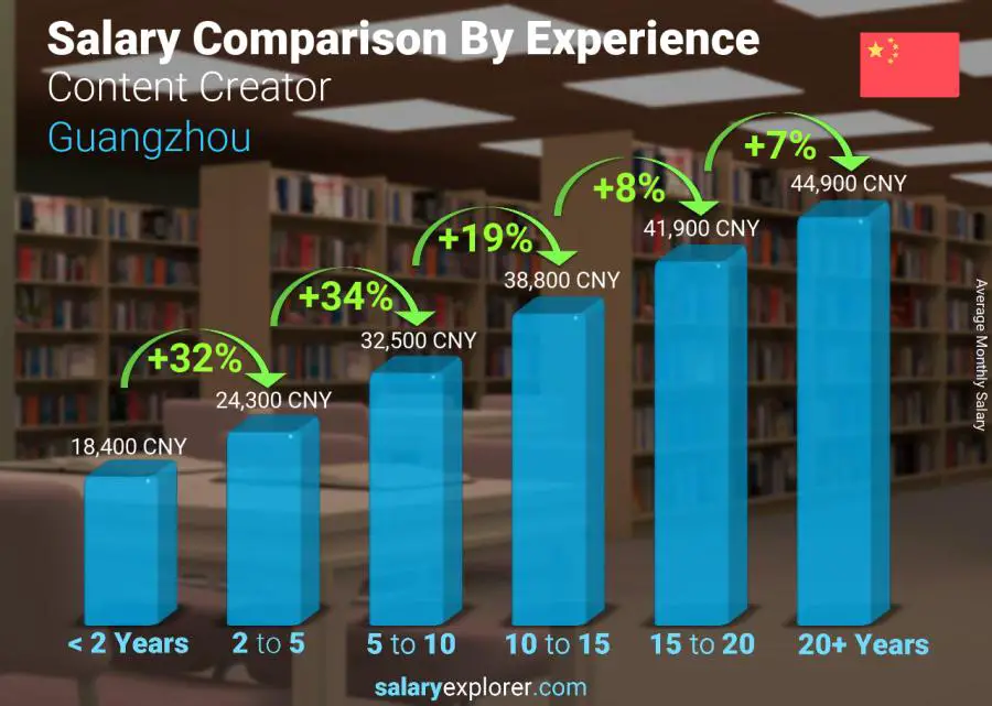 Salary comparison by years of experience monthly Guangzhou Content Creator