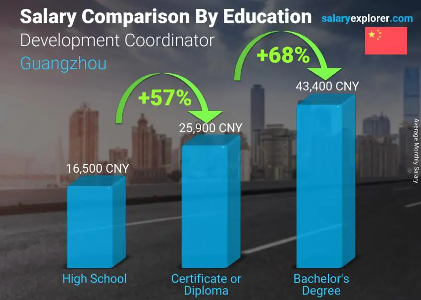 Salary comparison by education level monthly Guangzhou Development Coordinator