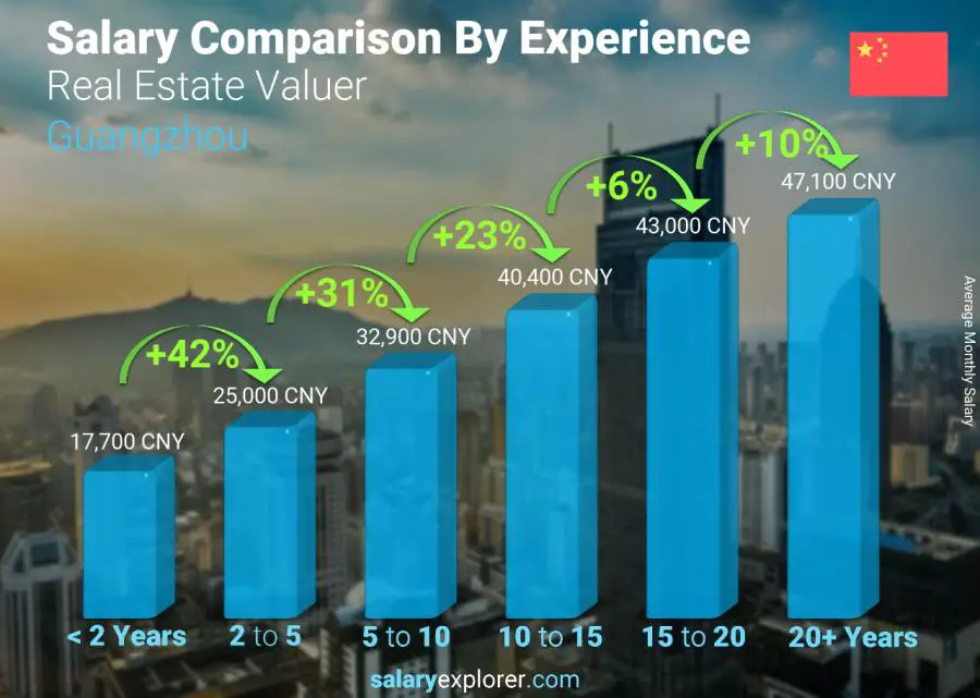 Salary comparison by years of experience monthly Guangzhou Real Estate Valuer