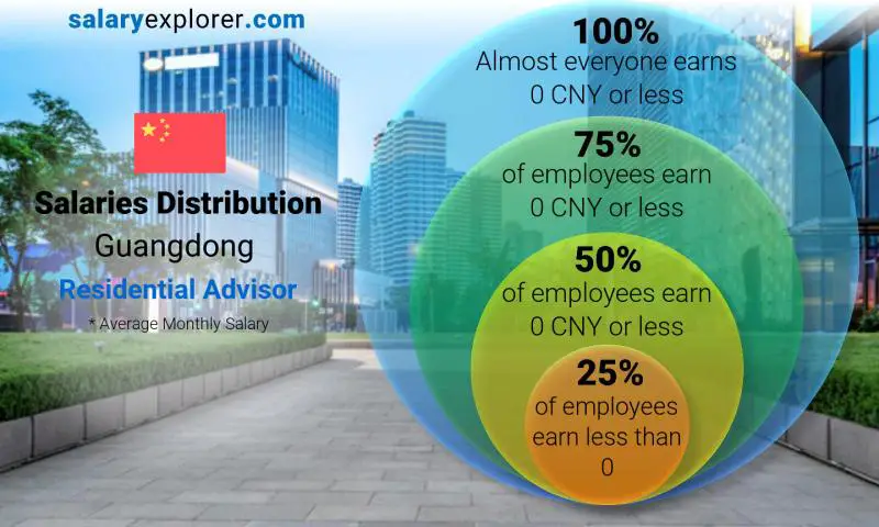 Median and salary distribution Guangdong Residential Advisor monthly