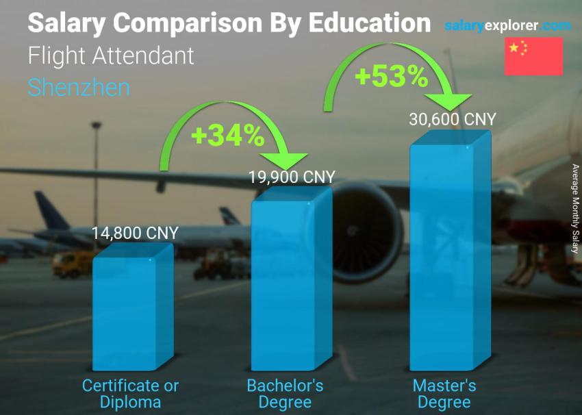 Salary comparison by education level monthly Shenzhen Flight Attendant