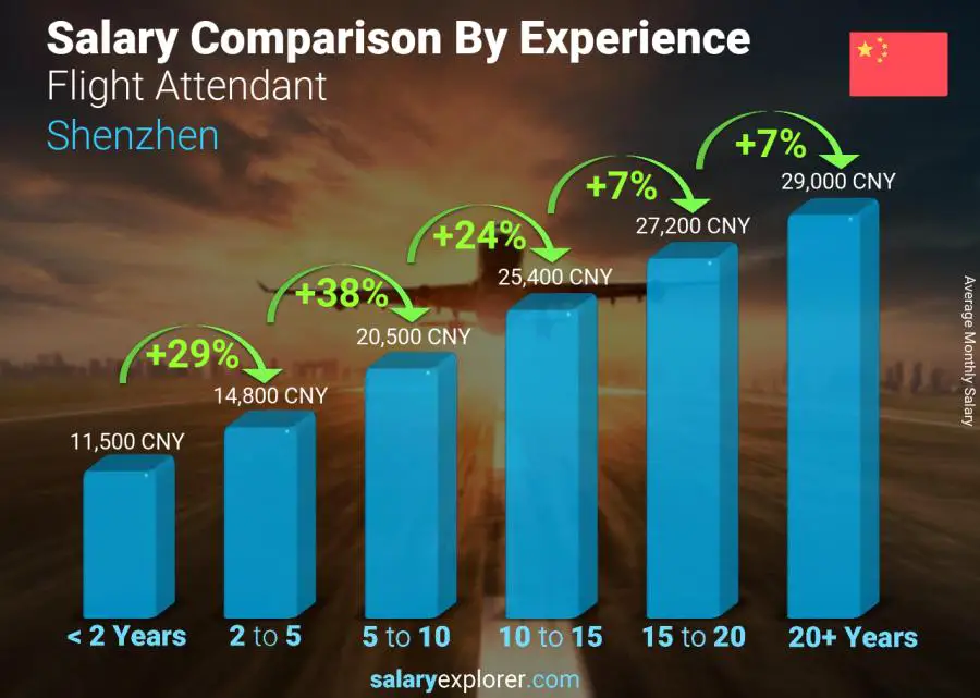 Salary comparison by years of experience monthly Shenzhen Flight Attendant