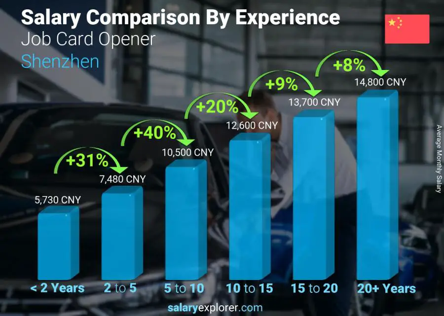 Salary comparison by years of experience monthly Shenzhen Job Card Opener