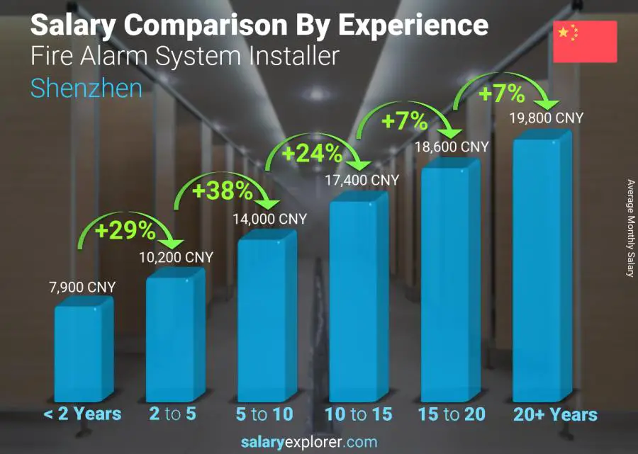 Salary comparison by years of experience monthly Shenzhen Fire Alarm System Installer