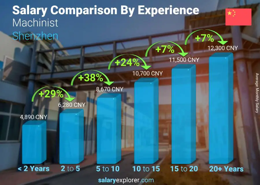 Salary comparison by years of experience monthly Shenzhen Machinist