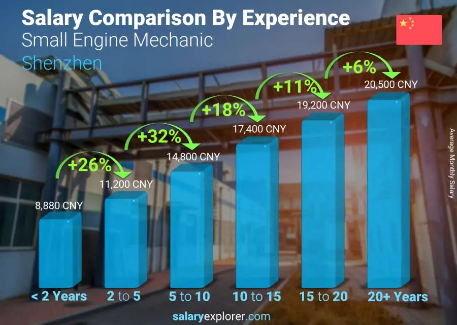 Salary comparison by years of experience monthly Shenzhen Small Engine Mechanic