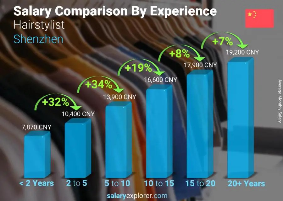 Salary comparison by years of experience monthly Shenzhen Hairstylist