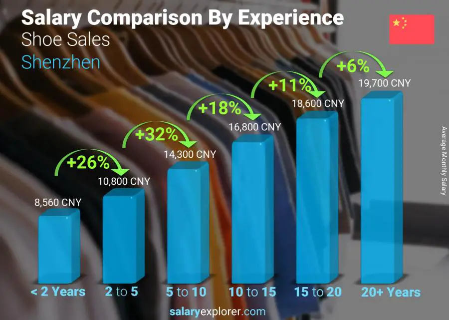 Salary comparison by years of experience monthly Shenzhen Shoe Sales