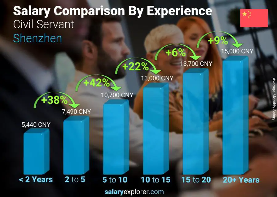 Salary comparison by years of experience monthly Shenzhen Civil Servant