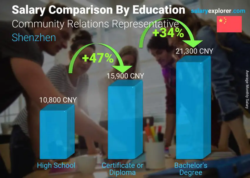 Salary comparison by education level monthly Shenzhen Community Relations Representative