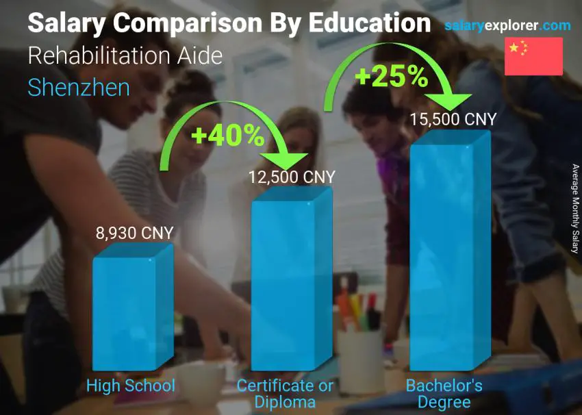 Salary comparison by education level monthly Shenzhen Rehabilitation Aide