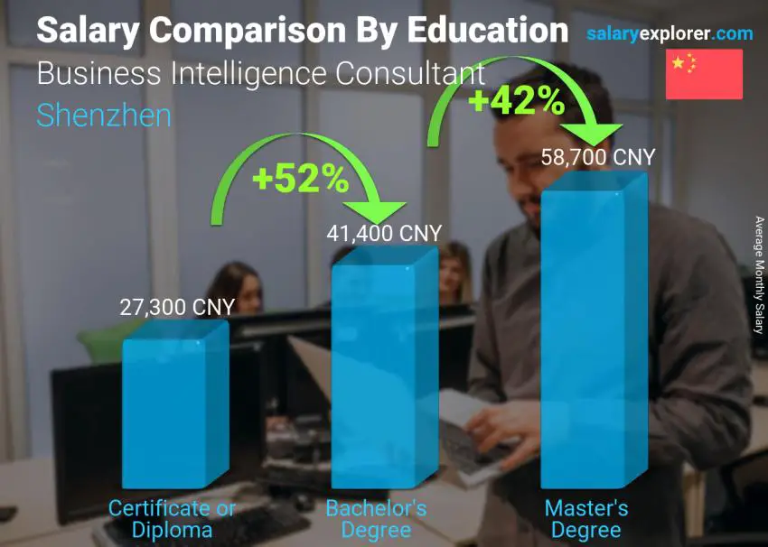 Salary comparison by education level monthly Shenzhen Business Intelligence Consultant