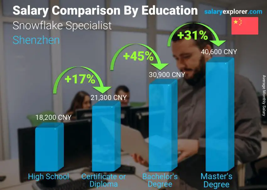 Salary comparison by education level monthly Shenzhen Snowflake Specialist