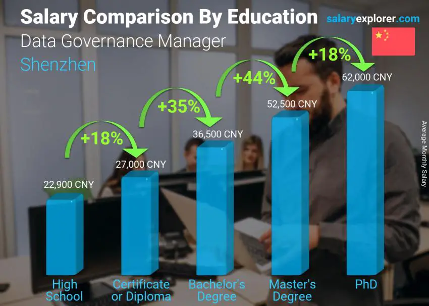 Salary comparison by education level monthly Shenzhen Data Governance Manager