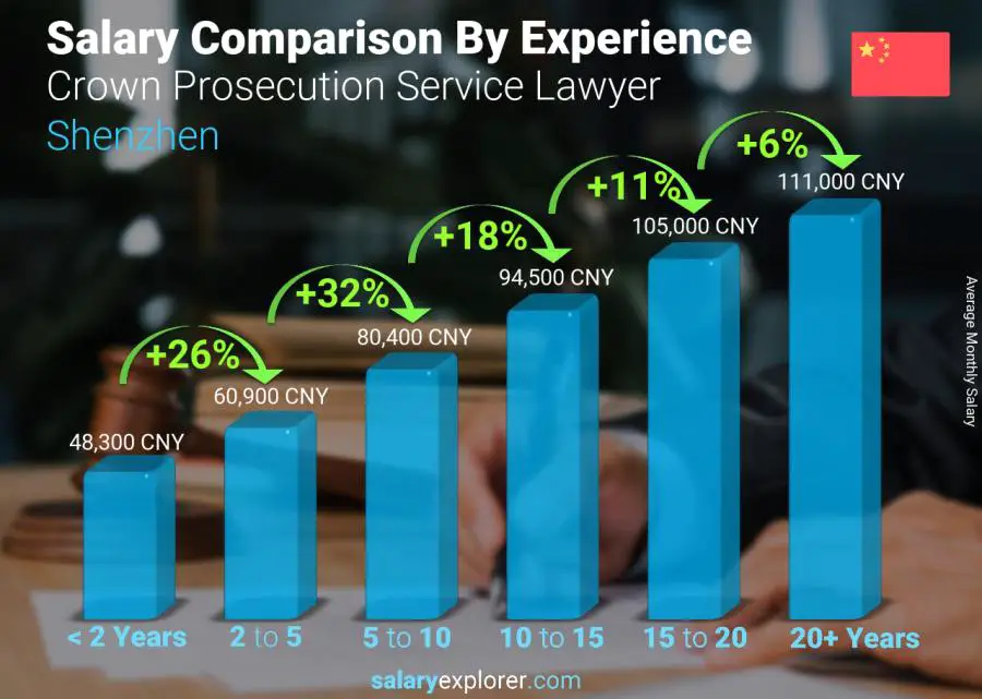 Salary comparison by years of experience monthly Shenzhen Crown Prosecution Service Lawyer