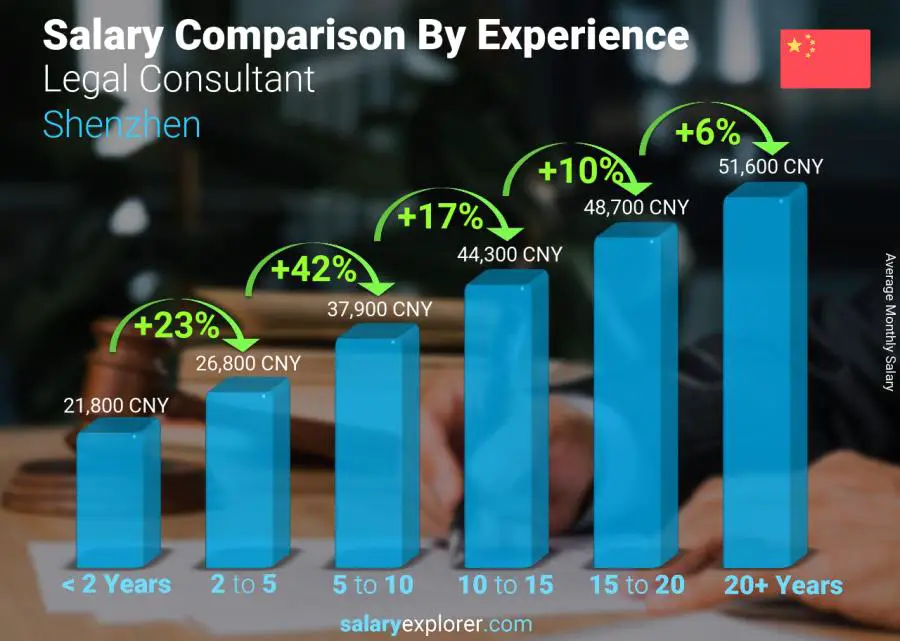 Salary comparison by years of experience monthly Shenzhen Legal Consultant