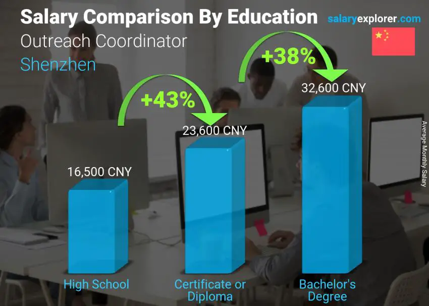 Salary comparison by education level monthly Shenzhen Outreach Coordinator